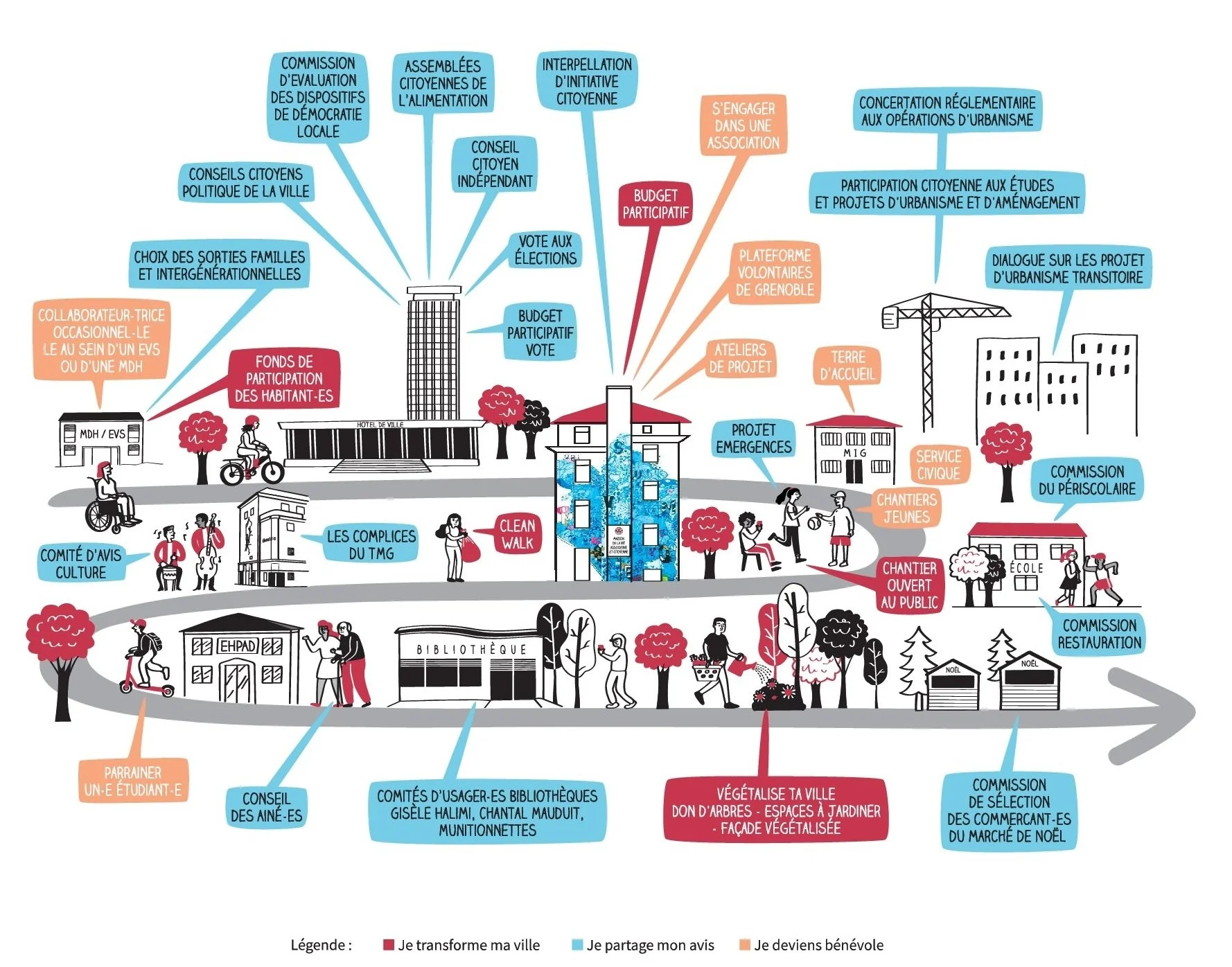 Illustration représentant la ville de Grenoble et tous les dispostifs de participation sur le territoire. Pour partager son avis : Conseils des Aînés, Comité d'avis culture, conseils citoyens politique de la ville, commissions d'évaluation des dispositifs de démocratie locale, assemblées citoyennes de l'alimentation, conseil citoyen indépendant, interpellation d'initiative citoyenne, concertation règlementaire aux opérations d'urbanisme, participation aux études et projets d'urbanisme et d'aménagement, vote aux élections, budget participatif, projet émergences, commission du périscolaire, commission restauration, commission de sélection des commerçants du marché de noël, Comités d'usagers des bibliothèques, Complices du TMG. Pour transmformer la ville : budget participatif, chantier ouvert au public, végétalise ta ville, clean walk, fonds de patricipation des habitants. Pour devenir bénévole : parrainer un étudiant, être collaborateur occasionnel au sein d'un EVS ou d'une MDH, s'engager dans une association, ateliers de projets, terre d'accueil, chantiers jeunes et la plateforme volontaires de Grenoble.